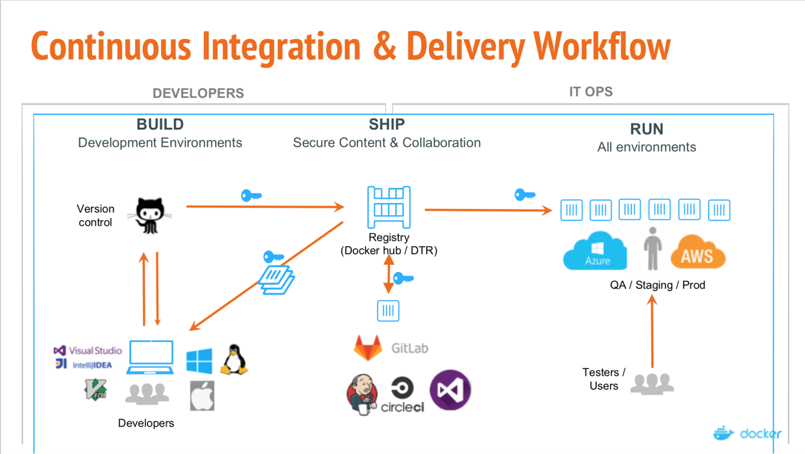 Integração contínua e a entrega contínua (CI/CD) no GitLAB - O caso de um  Backend NodeJS - TerraLAB