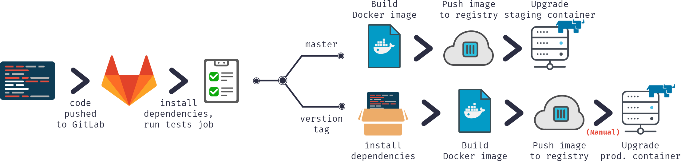 ci-cd-using-gitlab-docker-ansible-callr-tech-blog