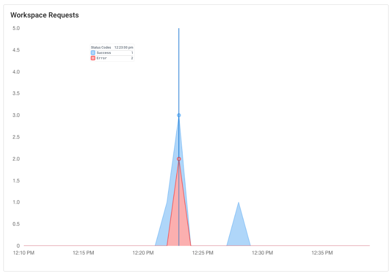 Dashboard with some metrics