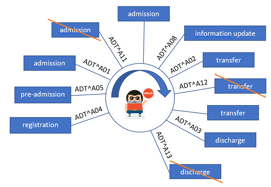 Types Of HL7 ADT Message And An Example Of ADT A04 InterSystems Developer