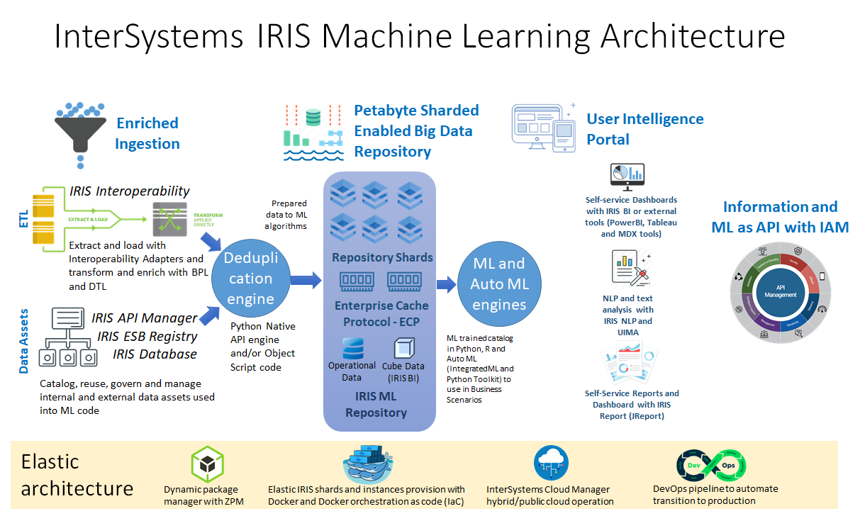 Learning architecture