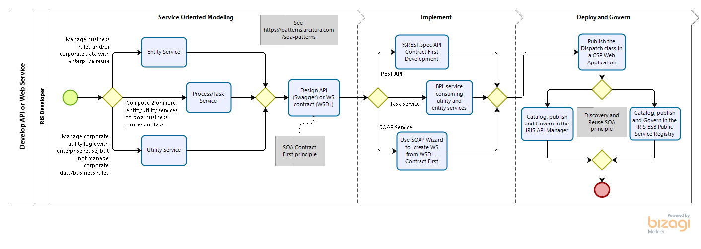 Develop Service Oriented API or SOAP services | InterSystems Developer