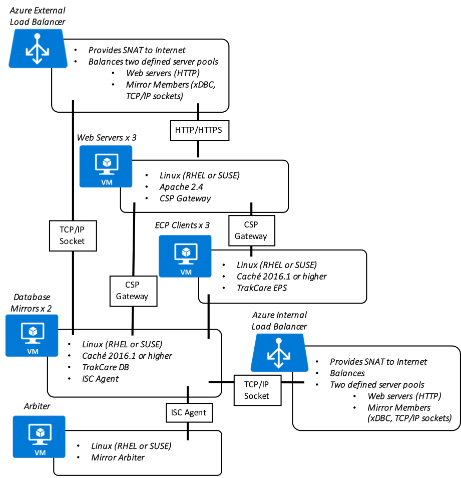 Intersystems Example Reference Architecture For Microsoft Azure Resource