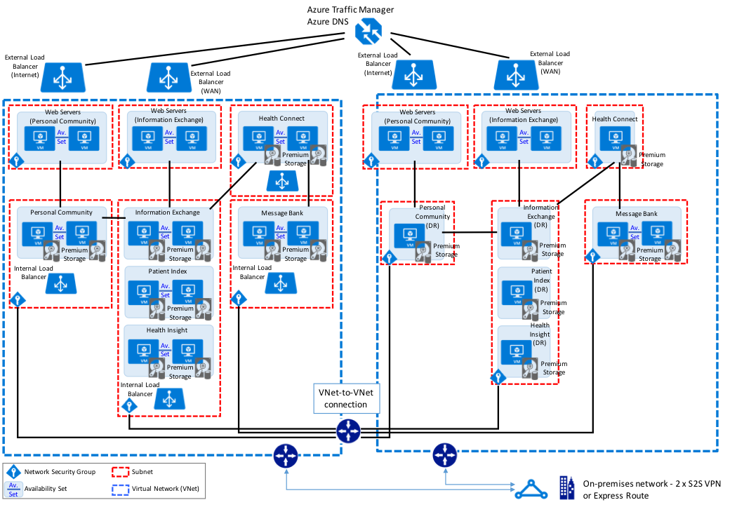 Microsoft Azure Architecture Diagram