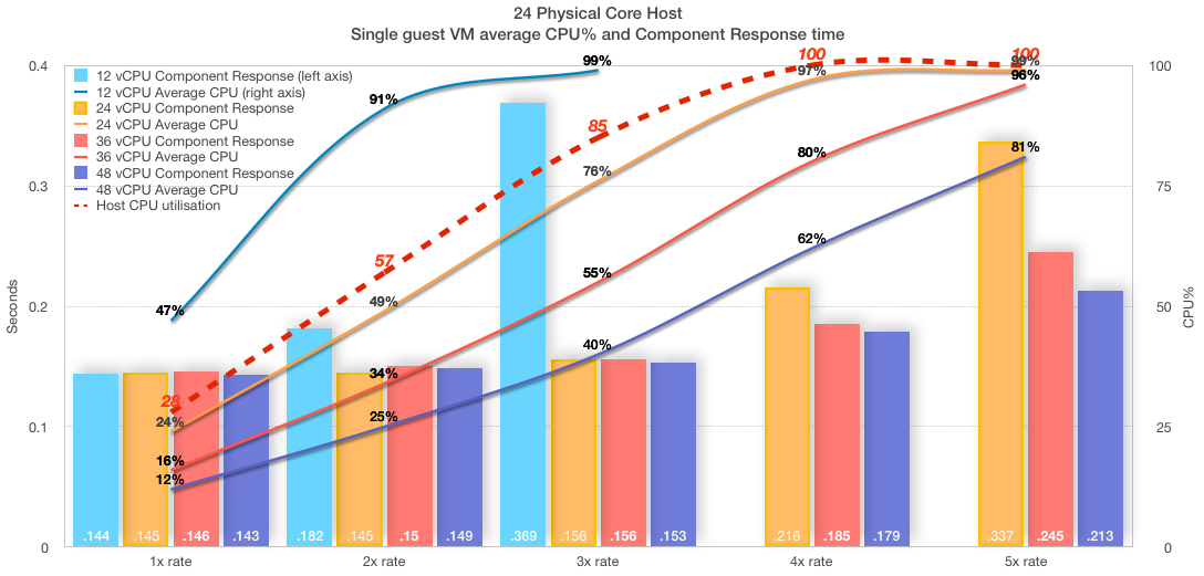 24 Physical Core Host<br />
Single guest VM average CPU% and Component Response time 