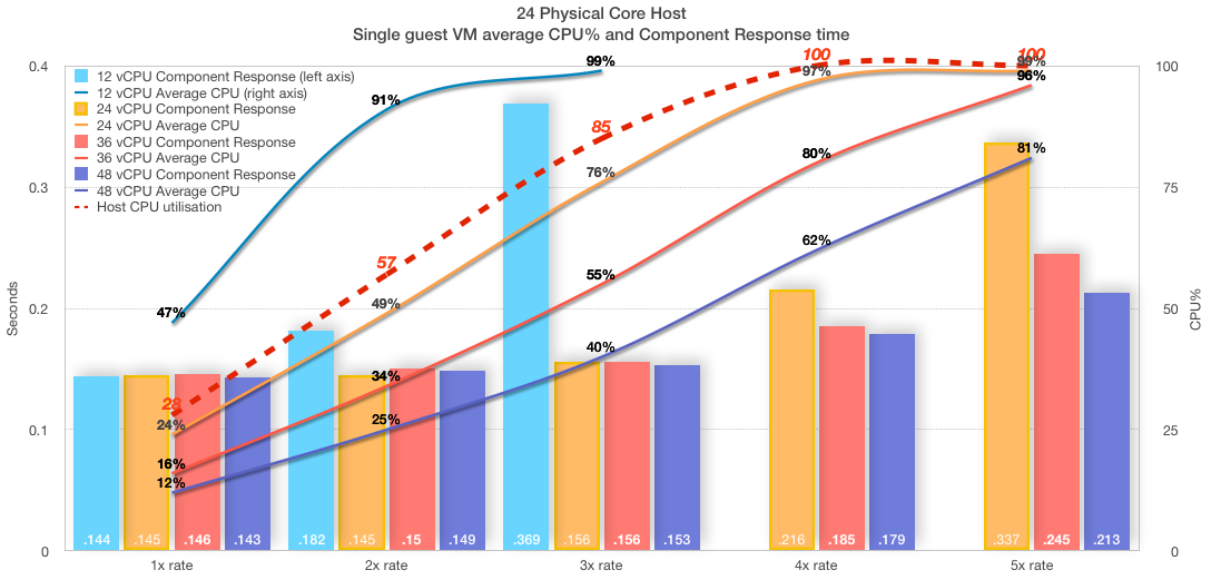 24 物理核心主机<br />
单个客户机虚拟机平均 CPU 百分比和组件响应时间 