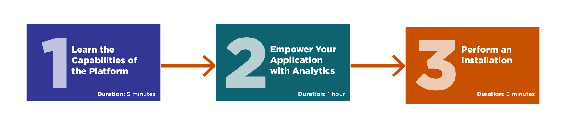 This path contains three sections. One, Learn the capabilities of the platform, 5 minutes. Two, 2. Empower your application with analytics, 1 hour. Three, Perform an installation, 5 minutes. 