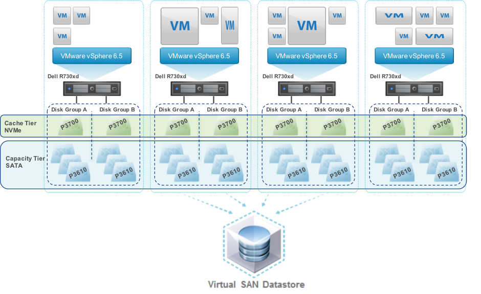 vSAN all-flash storage example