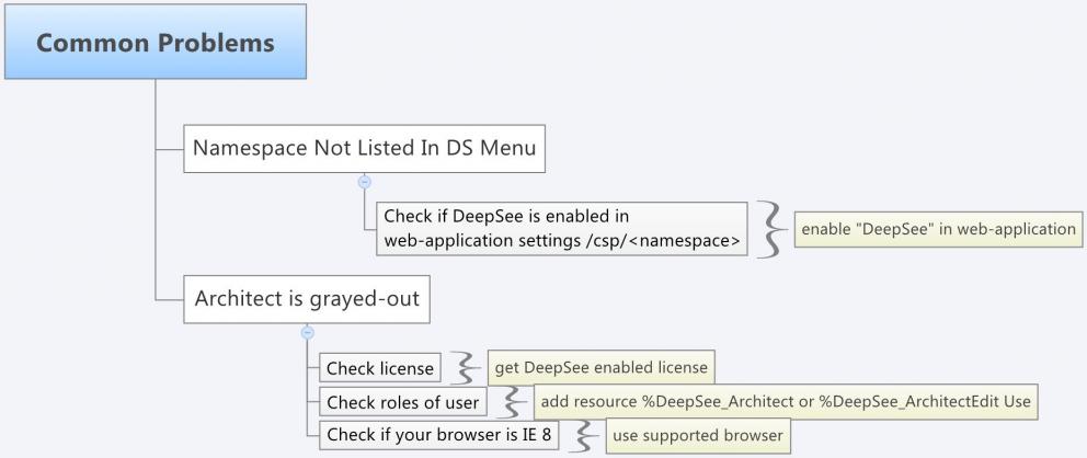 Intersystems Cache Documentation